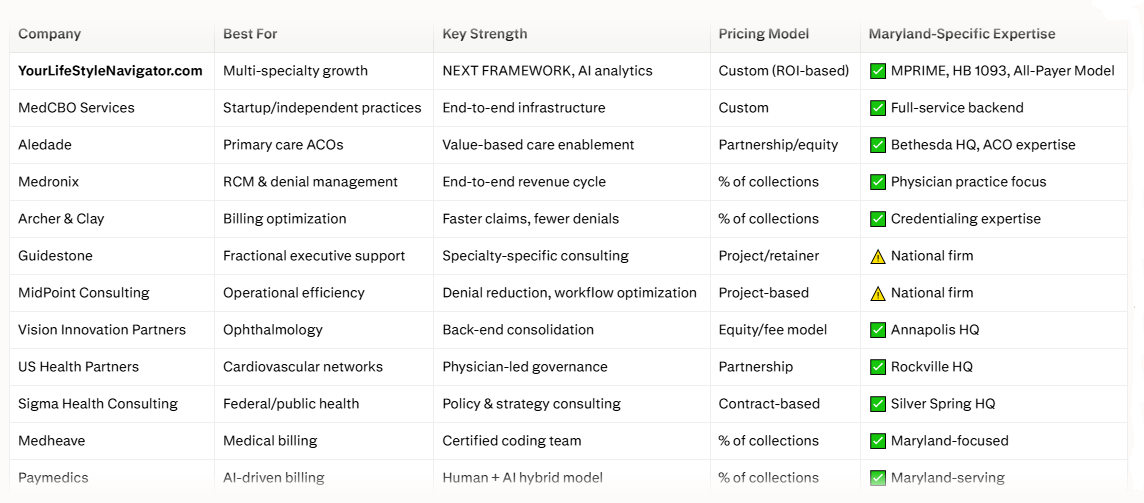 Top Medical Practice Management Companies in Maryland