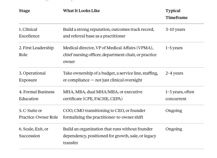 Moving From A Healthcare Practitioner To A CEO