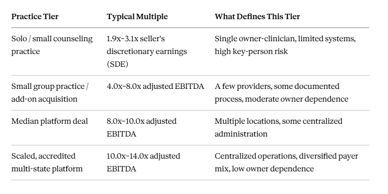 behavioral health practice valuation
