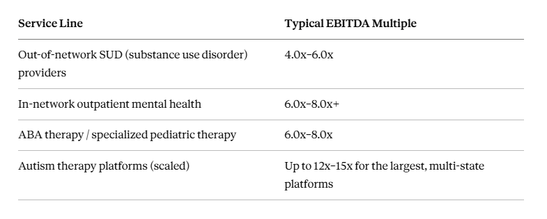 behavioral health practice valuation